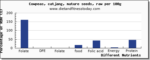 chart to show highest folate, dfe in folic acid in cowpeas per 100g